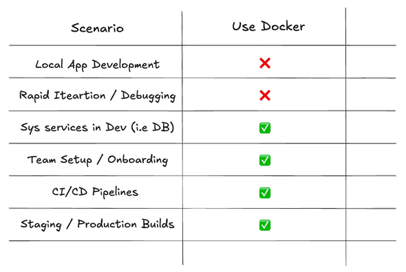 Quick cheat sheet showing where Docker is useful vs not